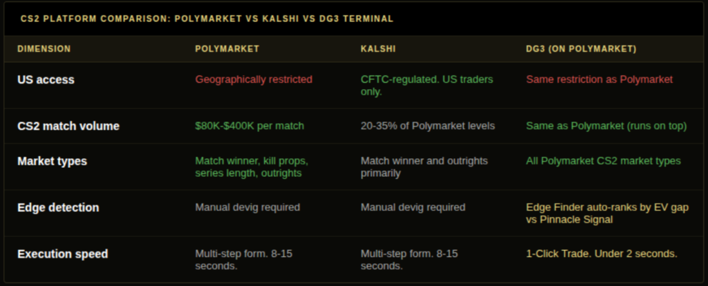 CS2 platform comparison table showing Polymarket Kalshi and DG3 terminal across US access CS2 match volume market types edge detection and execution speed dimensions. best platform for CS2