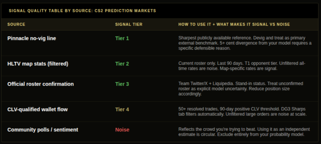 Signal quality table by source for CS2 prediction markets showing Pinnacle tier 1 HLTV map stats tier 2 roster confirmation tier 3 CLV wallet flow tier 4 and community polls noise with usage notes for each tier