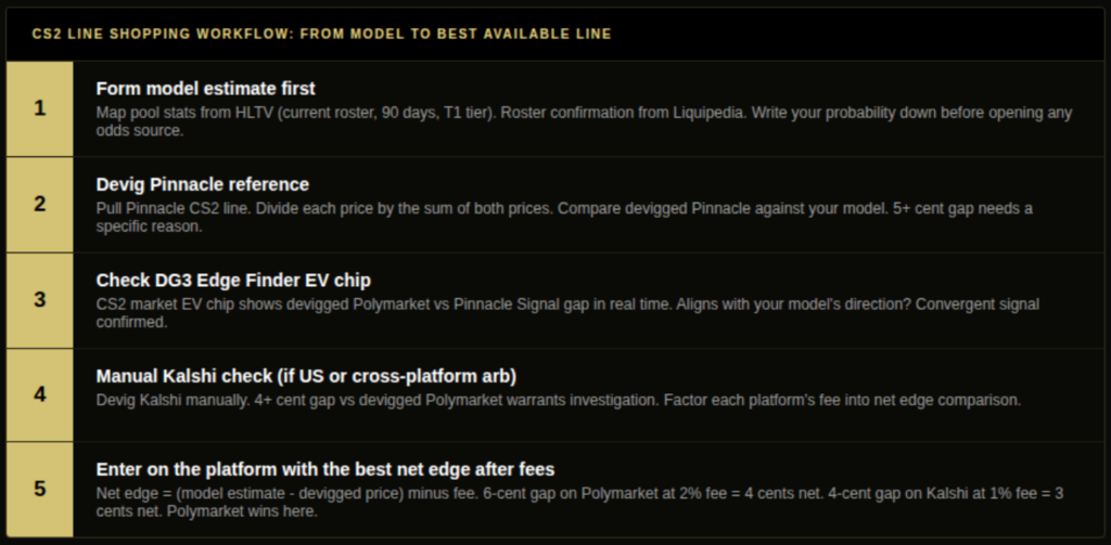 CS2 line shopping workflow five steps from forming model estimate to Pinnacle devig to DG3 Edge Finder EV chip check to Kalshi comparison and final platform selection by best net edge after fees