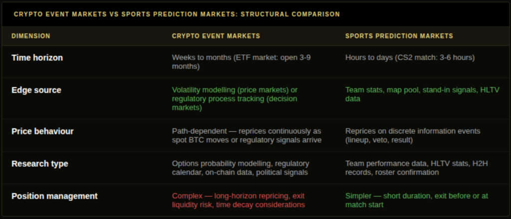 Crypto event markets versus sports prediction markets structural comparison showing time horizon weeks to months versus hours edge source volatility modelling versus team stats price behaviour path-dependent versus discrete events and position management complexity
