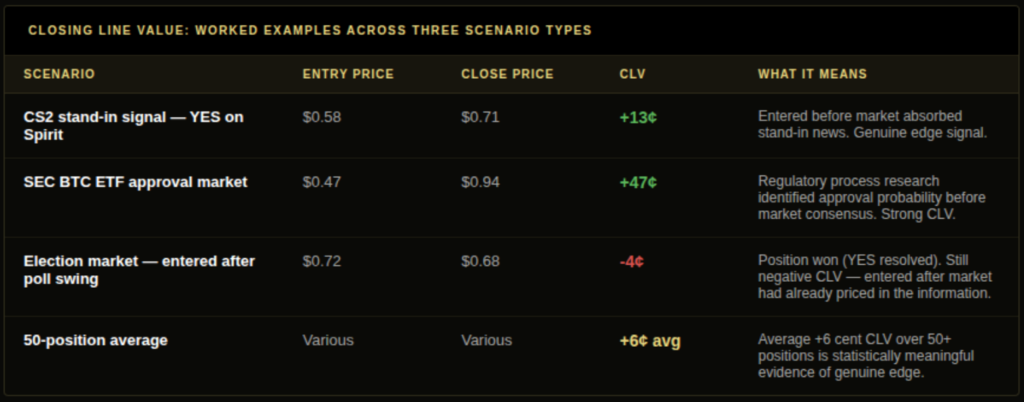 Closing line value worked examples table showing CS2 stand-in signal plus 13 cents CLV SEC ETF approval plus 47 cents CLV election market after poll swing minus 4 cents CLV despite resolving YES and 50-position average of plus 6 cents as genuine edge evidence. Focus Keyword doesn't appear at the beginning of your content. Closing Line Value in Prediction Markets.