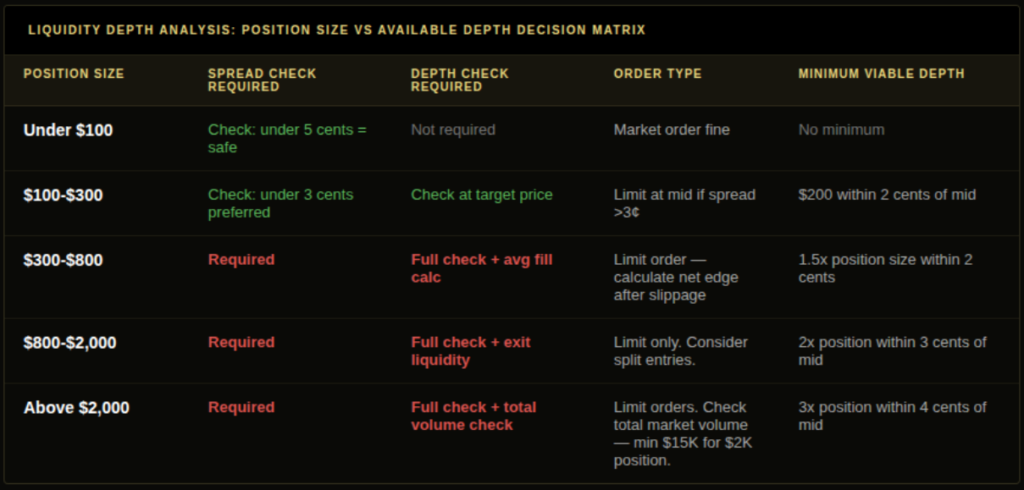 Liquidity depth position sizing decision matrix showing five position size tiers from under 100 dollars to above 2000 dollars with required spread check depth check order type recommendation and minimum viable depth at each tier. Liquidity Analysis in Prediction Markets: Measure Depth Before You Size