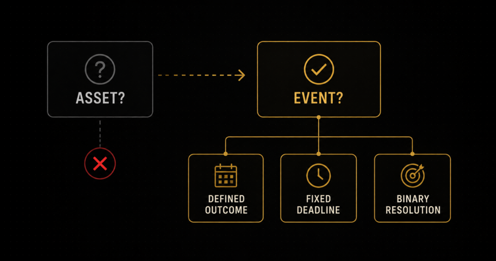 Crypto event trading strategy framework diagram showing start with event not asset identify resolution criteria check market volume assess 48-hour news and size to edge