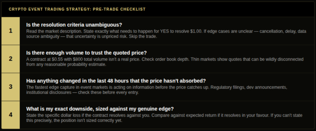 Crypto event trading strategy pre-trade checklist four steps showing resolution criteria verification order book volume check 48-hour news review and position sizing against edge with explanation of each step