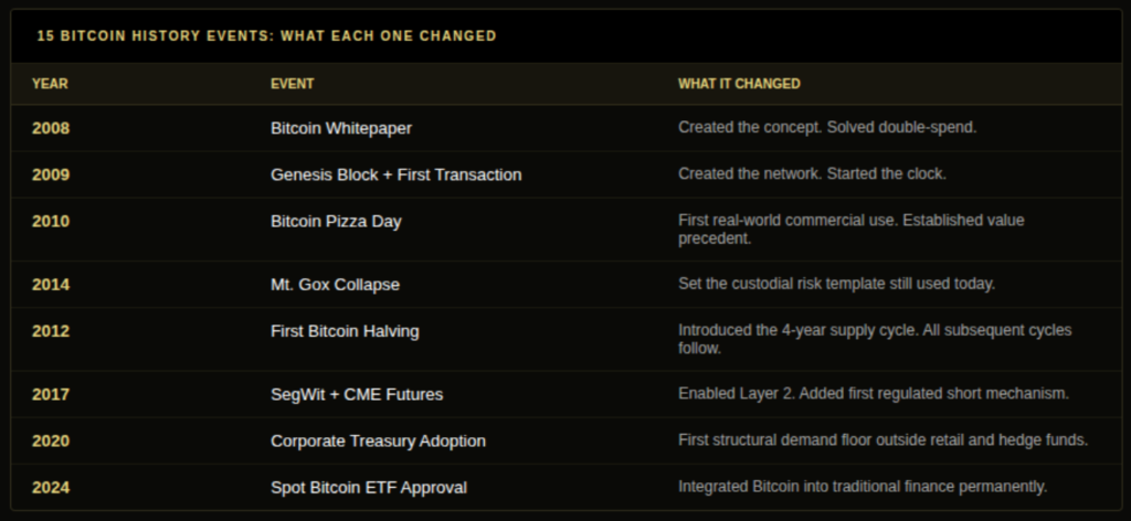 Bitcoin history 15 key events timeline table showing year event and what it changed from 2008 whitepaper through 2024 spot ETF approval