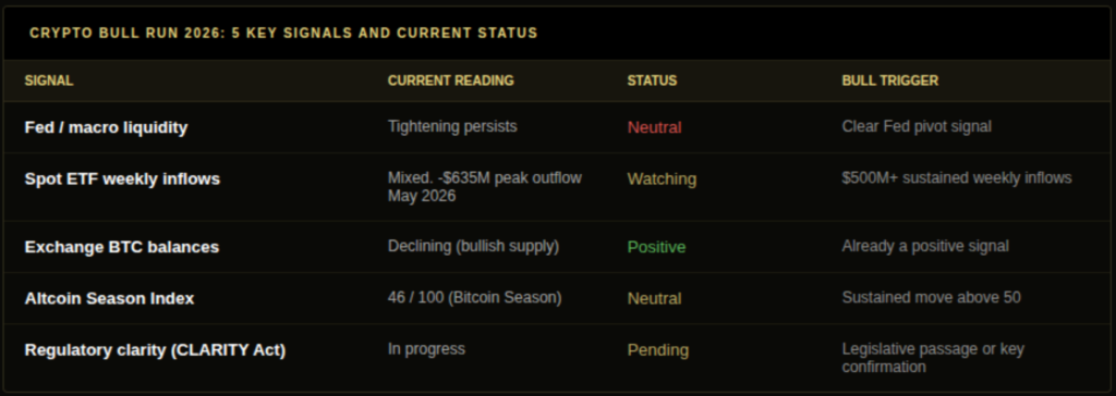 Crypto bull run 2026 five key signals table showing Federal Reserve macro liquidity spot ETF inflows exchange BTC balances Altcoin Season Index and regulatory clarity with current reading status and bull trigger threshold for each