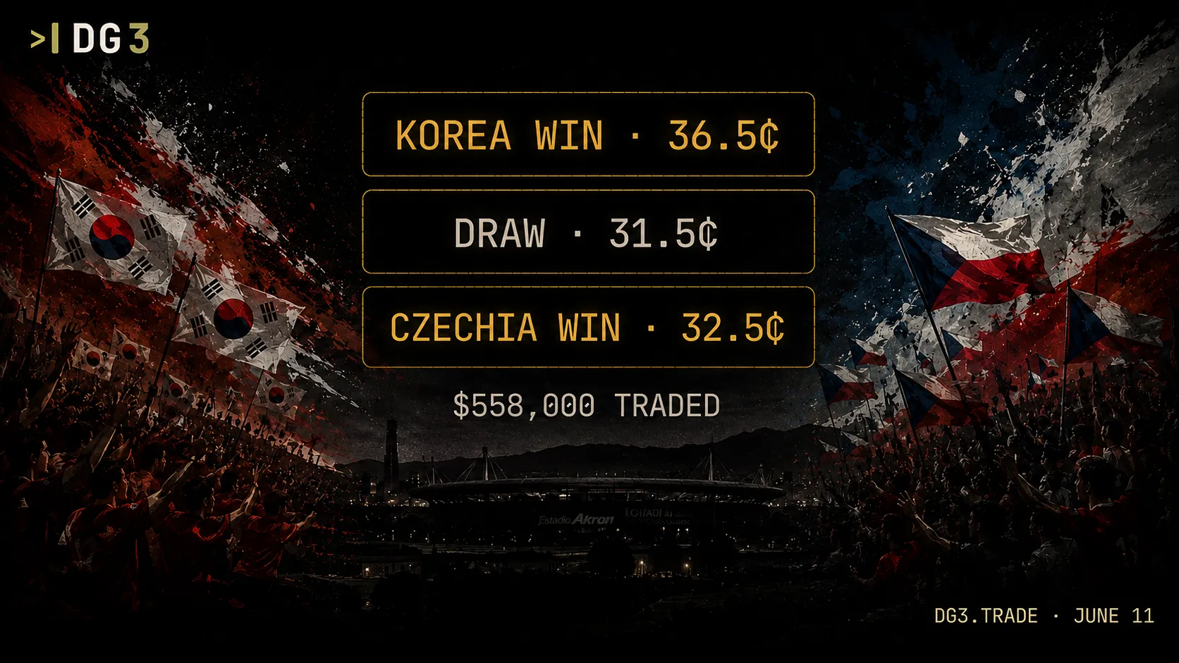 Korea Republic vs Czechia World Cup 2026 Group A match analysis showing three-way market split at 36.5 32.5 31.5 cents, Son Heung-min vs Patrik Schick spotlight, Pinnacle no-vig comparison, and late volume signal on Korea win market