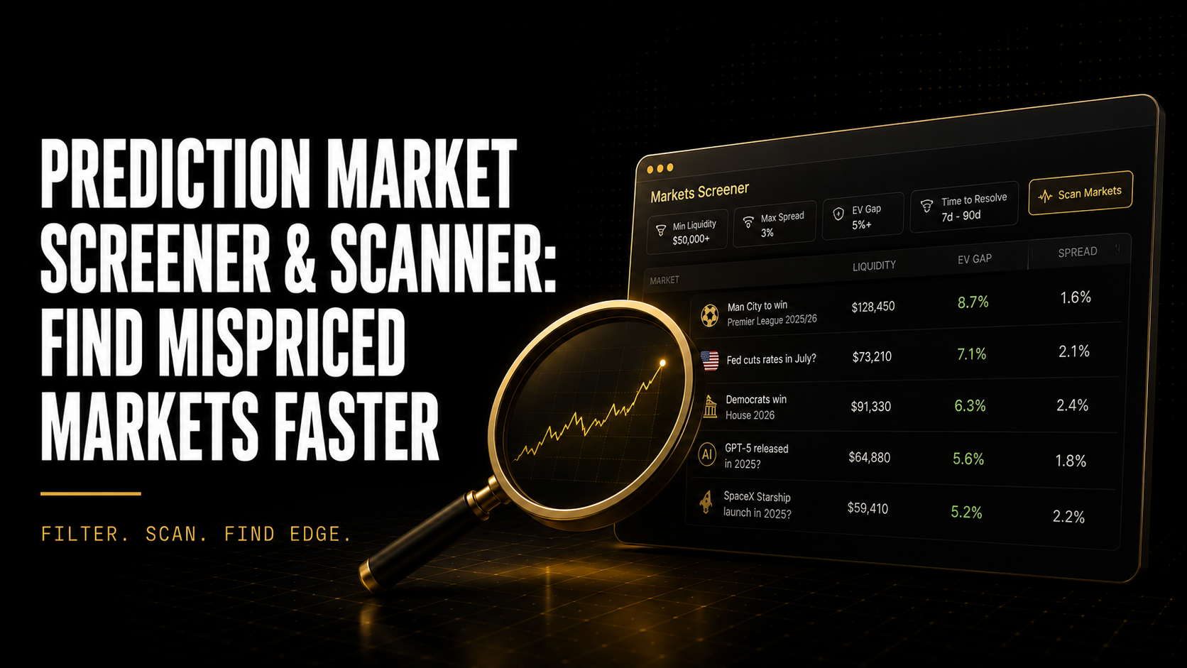 Prediction market screener dashboard showing ranked EV gap opportunities