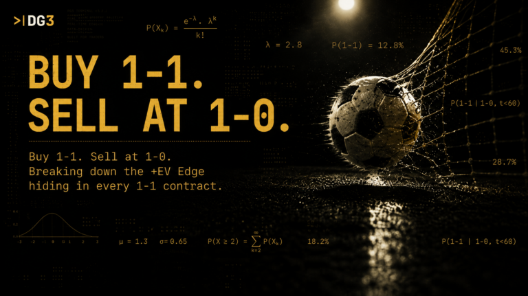 DG3 football prediction market strategy graphic showing a soccer ball hitting the net with the headline "Buy 1-1. Sell at 1-0." explaining positive expected value (+EV) trading in football score prediction contracts.