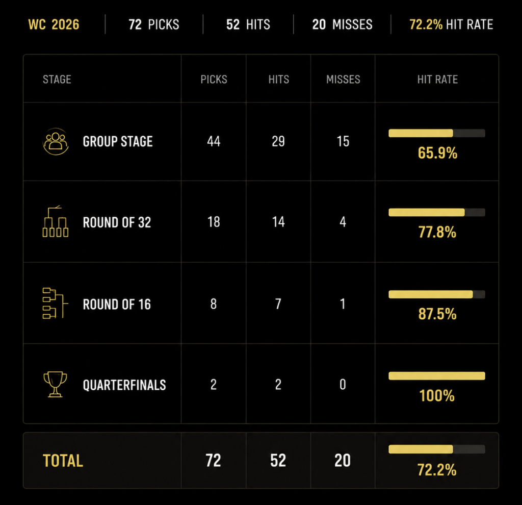 "DG3, WC 2026, Pick Performance by Stage," with a headline row reading "Overall: 72 Picks, 52 Hits, 20 Misses, 72.2% Hit Rate." Below it, a four-row table breaks the tournament into Group Stage (44 picks, 29 hits, 15 misses, 65.9%), Round of 32 (18 picks, 14 hits, 4 misses, 77.8%), Round of 16 (8 picks, 7 hits, 1 miss, 87.5%), and Quarterfinals (2 picks, 2 hits, 0 misses, 100%), closing with a total row of 72 picks, 52 hits, 20 misses, 72.2%..