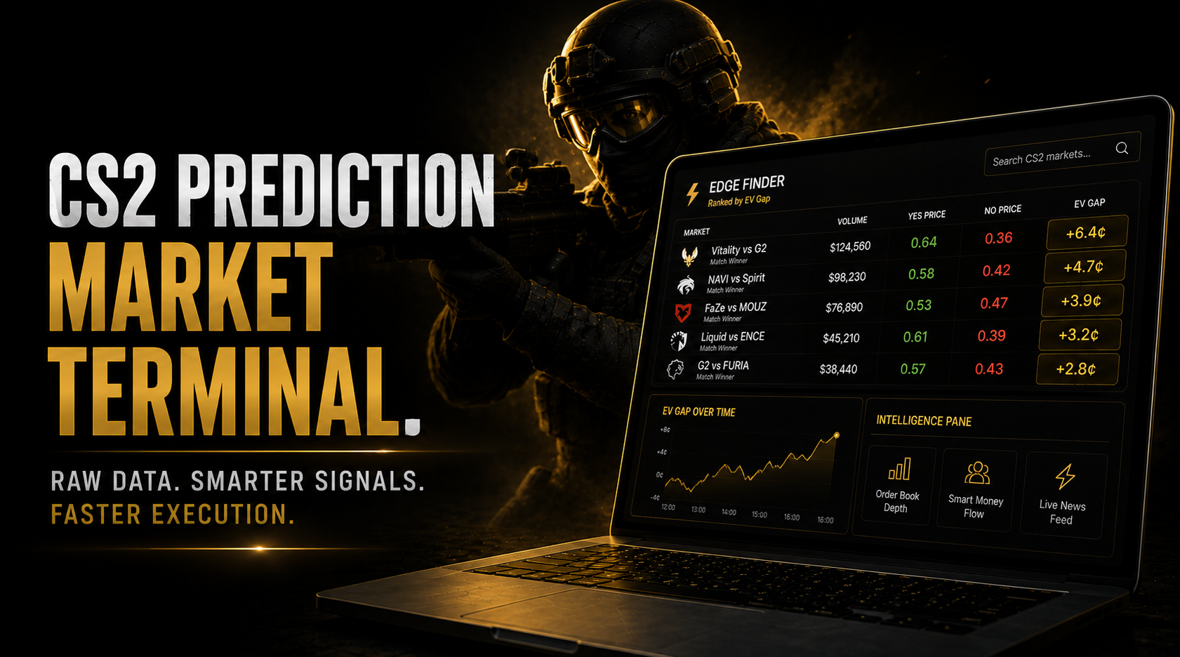 DG3 CS2 prediction market terminal showing Edge Finder ranked markets by EV gap with highest current gap at top Intelligence Pane tabs open and 1-Click Trade execution panel visible