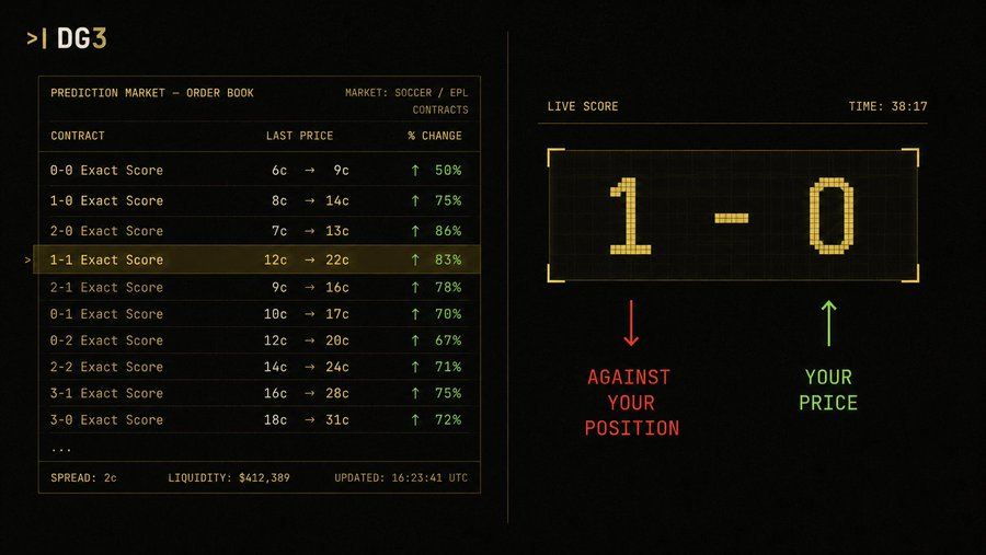 DG3 prediction market order book showing 1-1 exact score contract repricing from 12 cents to 22 cents at live score 1-0 in minute 38 with the score moving against the position but the price moving in the trader's favour. EV Edge Hiding