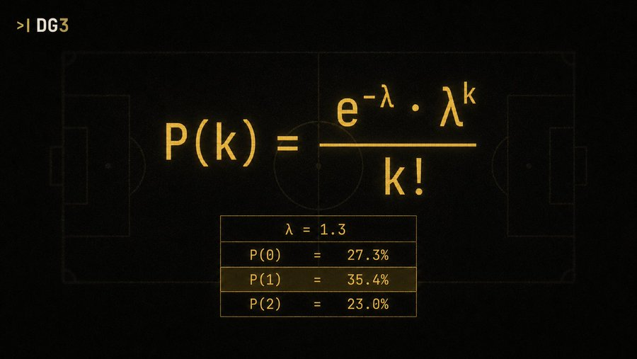 Poisson distribution formula P of k equals e to the negative lambda times lambda to the k divided by k factorial with lambda equals 1.3 showing P of 0 equals 27.3 percent P of 1 equals 35.4 percent and P of 2 equals 23.0 percent on a football pitch background
