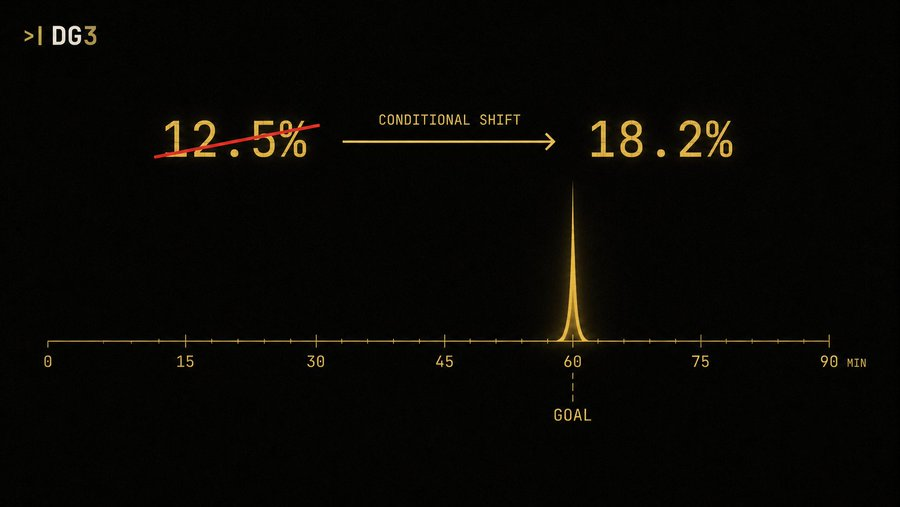 Conditional probability shift chart showing 1-1 exact score probability jumping from 12.5 percent pre-match to 18.2 percent after a goal at minute 60 illustrating the repricing event that makes the 1-0 exit the correct sell signal