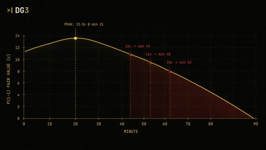 P of 1-1 fair value decay curve over 90 minutes showing peak at 13.5 cents at minute 21 then declining with cut point markers at 12 cents to minute 43 11 cents to minute 48 and 10 cents to minute 53 in the red negative EV zone