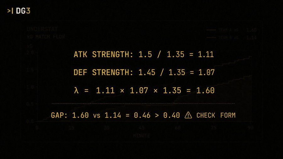 Lambda calculation example showing attack strength 1.5 divided by 1.35 equals 1.11 defence strength 1.45 divided by 1.35 equals 1.07 resulting in lambda of 1.60 with gap warning showing 1.60 versus 1.14 equals 0.46 exceeding the 0.40 threshold requiring form check