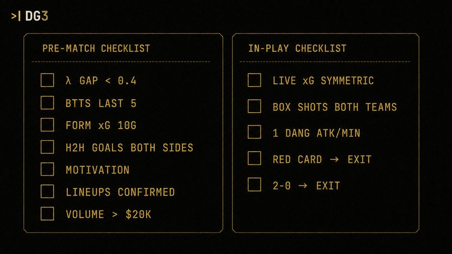 DG3 pre-match and in-play checklist for the 1-1 contract strategy showing seven pre-match criteria including lambda gap under 0.4 BTTS last five form xG and lineups confirmed alongside five in-play exit triggers including red card and 2-0 scoreline