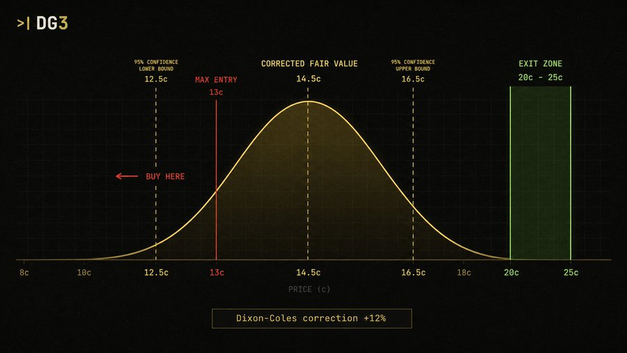 Error band distribution chart for the 1-1 contract strategy showing corrected fair value at 14.5 cents with 95 percent confidence interval between 12.5 cents lower bound and 16.5 cents upper bound maximum entry at 13 cents marked buy here and exit zone between 20 and 25 cents with Dixon-Coles correction of plus 12 percent