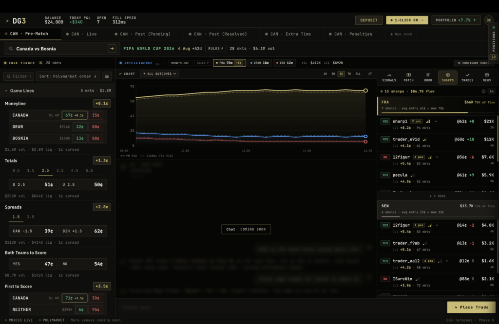 Sharp money signals now live inside the Intelligence Pane. See where the informed side is positioned, before kickoff or during the match, and follow the flow.