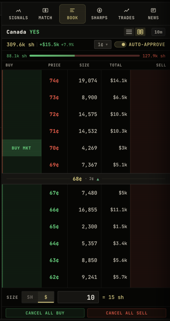 A price ladder sits directly on the Polymarket order book for a single outcome, showing live depth on both sides, a trader's own resting orders inline, and one-click market or limit entry.