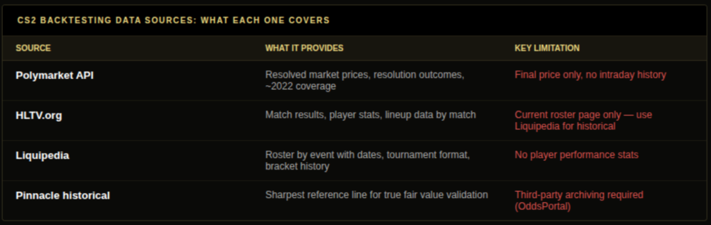 CS2 backtesting prediction market data sources table showing Polymarket API resolved market prices HLTV match results and lineup data Liquipedia roster history by event date and Pinnacle historical lines from OddsPortal with coverage quality and key limitations for each source
