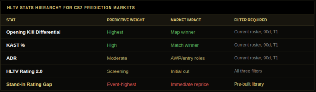 HLTV rating CS2 prediction market stats hierarchy showing opening kill differential highest predictive weight KAST second ADR moderate HLTV Rating 2.0 for screening only and stand-in rating gap as highest event-specific weight with filter requirements for each stat