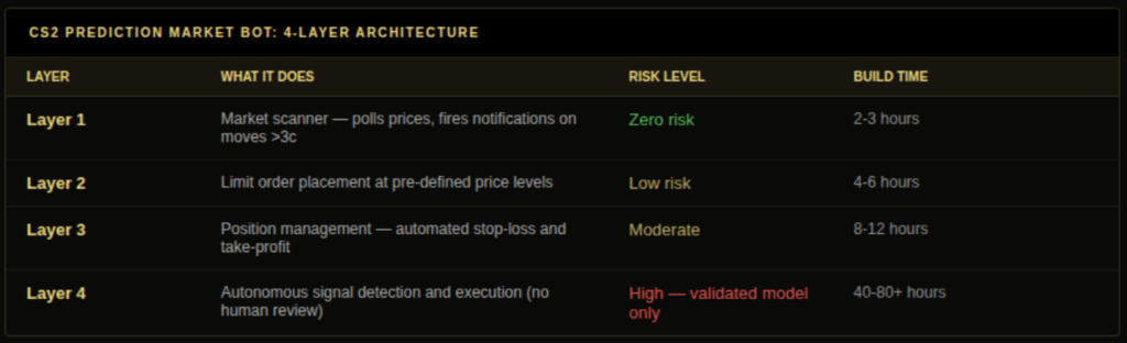 CS2 prediction market bot architecture table showing Layer 1 market scanner zero risk 2 to 3 hours Layer 2 limit order placement low risk 4 to 6 hours Layer 3 position management moderate risk 8 to 12 hours Layer 4 autonomous execution high risk validated model only 40 to 80 plus hours