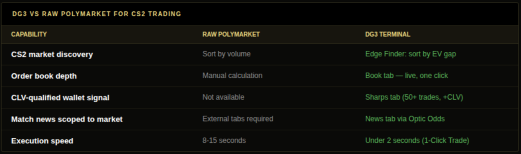 DG3 CS2 prediction market terminal versus raw Polymarket comparison table showing market discovery order book depth CLV-qualified wallet signal match news scoped to market and execution speed with Polymarket limitations and DG3 solutions for each capability