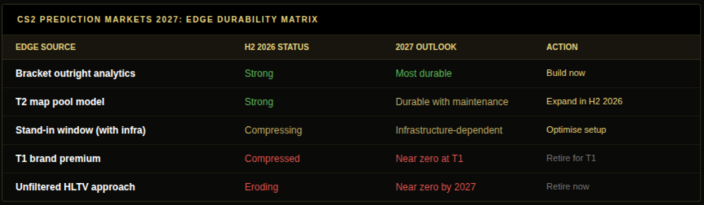 CS2 prediction markets 2027 edge durability table showing bracket outright analytics strong and most durable T2 map pool model strong and durable with maintenance stand-in window with infrastructure compressing T1 brand premium near zero and unfiltered HLTV approach near zero by 2027 with action recommended for each