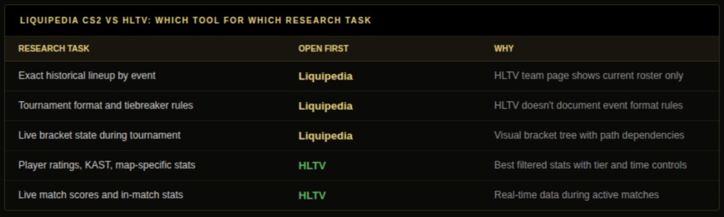Liquipedia CS2 versus HLTV research task comparison table showing which tool to open first for historical lineup by event tournament format and tiebreaker rules live bracket state player stats and live match scores with reason for each recommendation