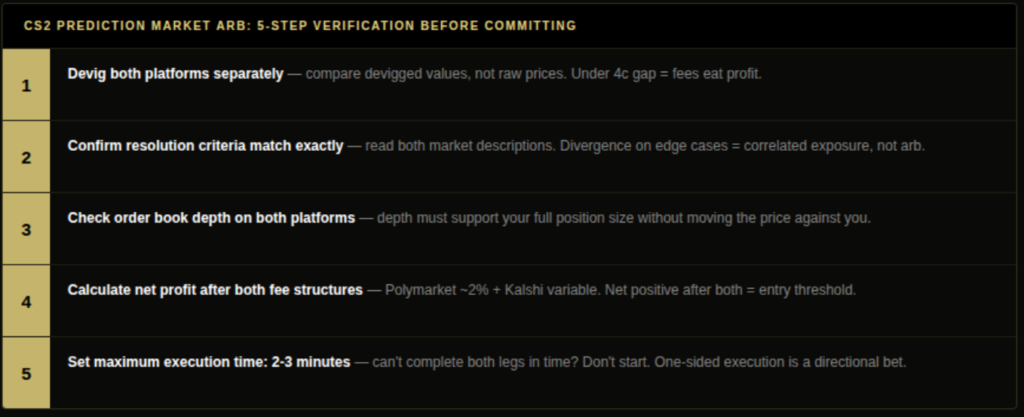 CS2 prediction market arbitrage five-step verification checklist showing devig both platforms separately confirm resolution criteria match check order book depth on both legs calculate net profit after all fees and set maximum 2 to 3 minute execution time window