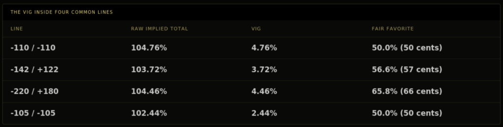 No vig calculator output for four two way lines showing raw implied total, vig and fair favorite price in cents