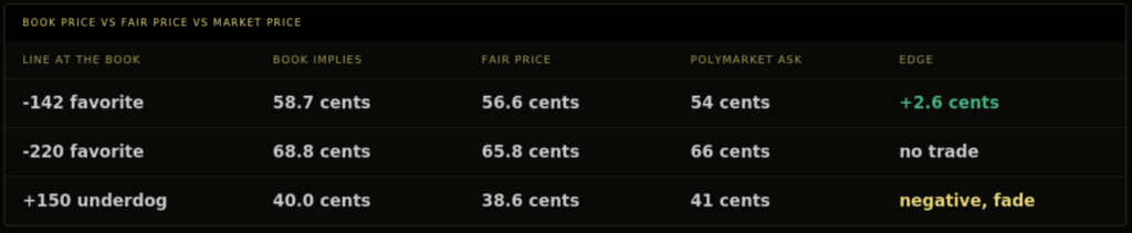 Book price, devigged fair price and Polymarket ask compared in cents with a plus 2.6 cent edge on the -142 favorite