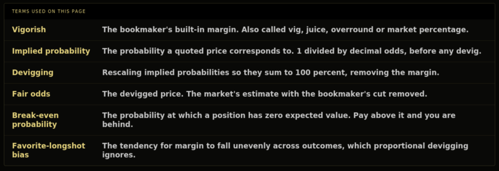 Devigging glossary defining vigorish, implied probability, fair odds, break-even probability and favorite-longshot bias. no vig calculator