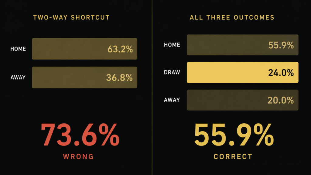 Three way 1X2 no vig calculator output showing home draw away fair probabilities