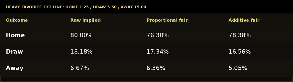 Comparison table showing proportional versus additive devig results on a heavy football favorite priced at 1.25 3-Way No Vig Calculator