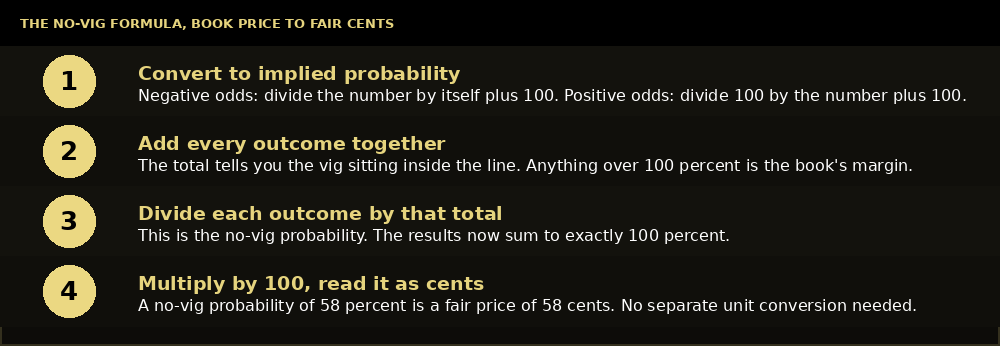 How to Calculate No Vig Odds: four-step formula showing how to convert bookmaker odds into implied probabilities, remove the vig, and calculate fair cents.