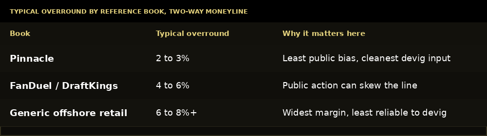 How to Calculate No Vig Odds: typical sportsbook overround comparison showing Pinnacle, FanDuel/DraftKings, and generic offshore retail margins.