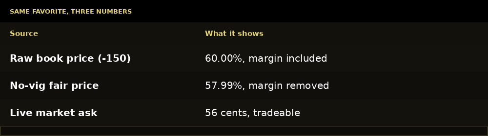 How to Calculate No Vig Odds: comparison of raw book price, no-vig fair price, and live market ask for a two-way moneyline.