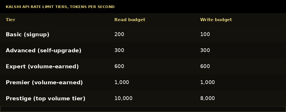 Kalshi API rate limit tiers from Basic to Prestige showing read and write token budgets per second