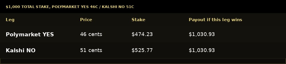 Worked arbitrage calculator example showing proportional stake split between Polymarket and Kalshi for equal profit regardless of outcome