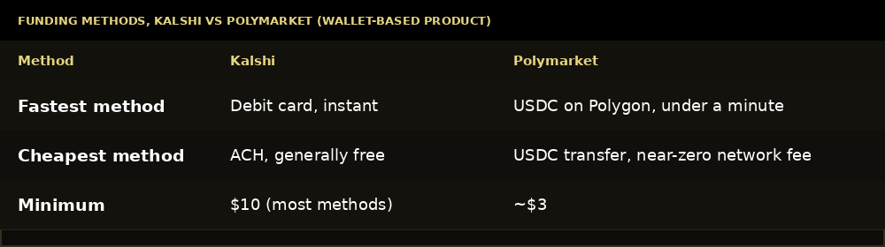Kalshi and Polymarket funding methods compared by speed, cost and minimum deposit