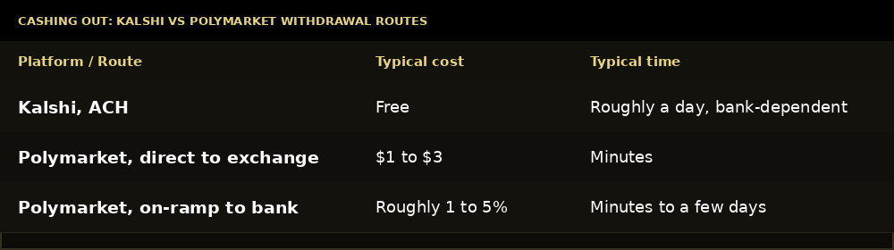 Kalshi and Polymarket withdrawal routes compared by typical cost and time