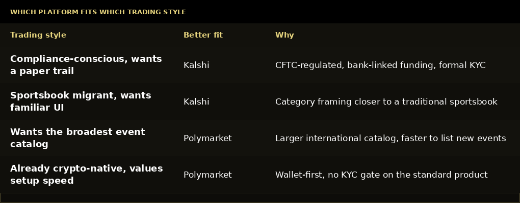 Trading style comparison table showing which trader archetypes fit Polymarket vs Kalshi