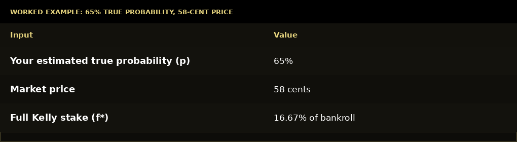 Kelly criterion worked example showing a 16.67 percent stake for a 65 percent probability estimate at a 58-cent price