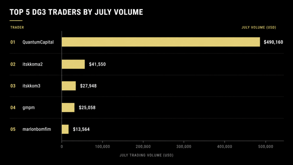 DG3 monthly recap. Top 5 DG3 Traders by July Volume." Five usernames run down the left axis: QuantumCapital, itskkoma2, itskkom3, gmpm, and marlonbomfim. QuantumCapital's bar dwarfs the rest at $490,160, followed by itskkoma2 at $41,550, itskkom3 at $27,948, gmpm at $25,058, and marlonbomfim at $13,564, each labeled with its exact dollar figure at the end of the bar.
