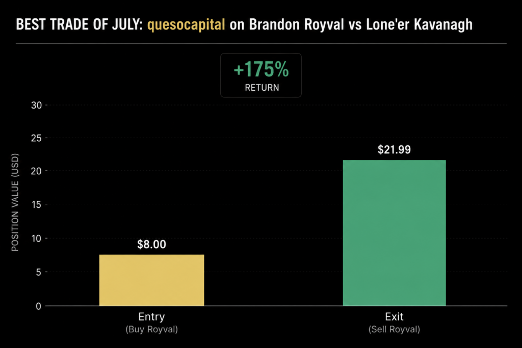 "Entry (Buy Royval)," sits at $8.00. The right green bar, labeled "Exit (Sell Royval)," rises to $21.99. A green "+175% return" callout sits above both bars, with the chart title crediting quesocapital's trade on Brandon Royval versus Lone'er Kavanagh.