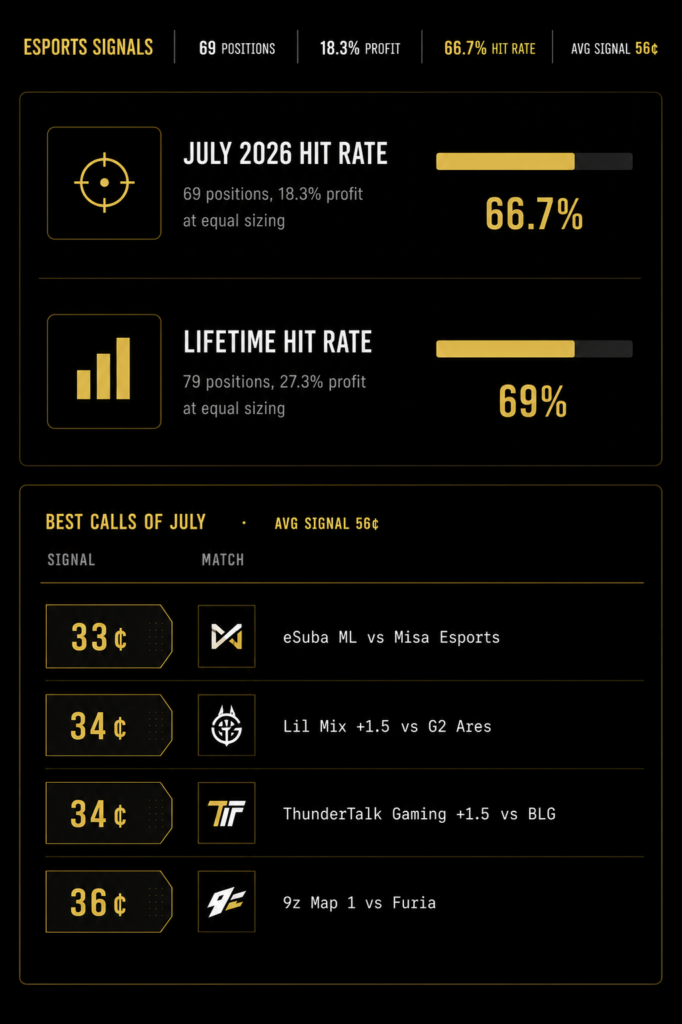 Esports predictions performance dashboard showing July 2026 hit rate, lifetime hit rate, betting signals, profit statistics, and best esports picks in a premium black and gold analytics interface.