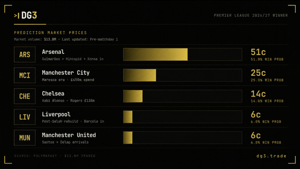 Premier League prediction market prices 2026
