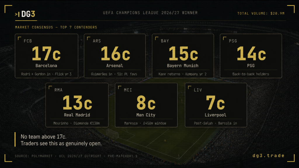 Champions League prediction market odds 2026